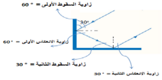 زاوية السقوط وزاوية الانعكاس